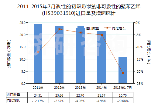 2011-2015年7月改性的初級形狀的非可發(fā)性的聚苯乙烯(HS39031910)進(jìn)口量及增速統(tǒng)計(jì)